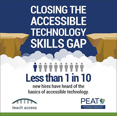 Closing the Accessible Technology Skills Gap. Less than 1 in 10 new hires have heard of the basics of accessible technology. teach access logo. PEAT logo.