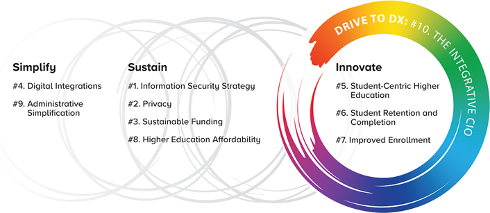 The four 2020 Top 10 IT Issues themes: Simplify, Sustain, Innovate, and Drive to DX