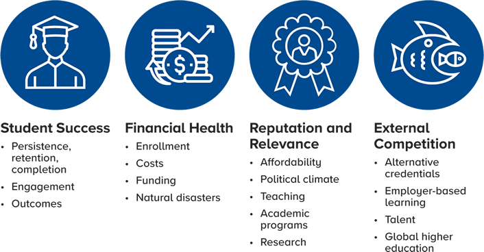 Student success, Financial health, Reputation and relevance, and External competition are four challenge areas for higher education