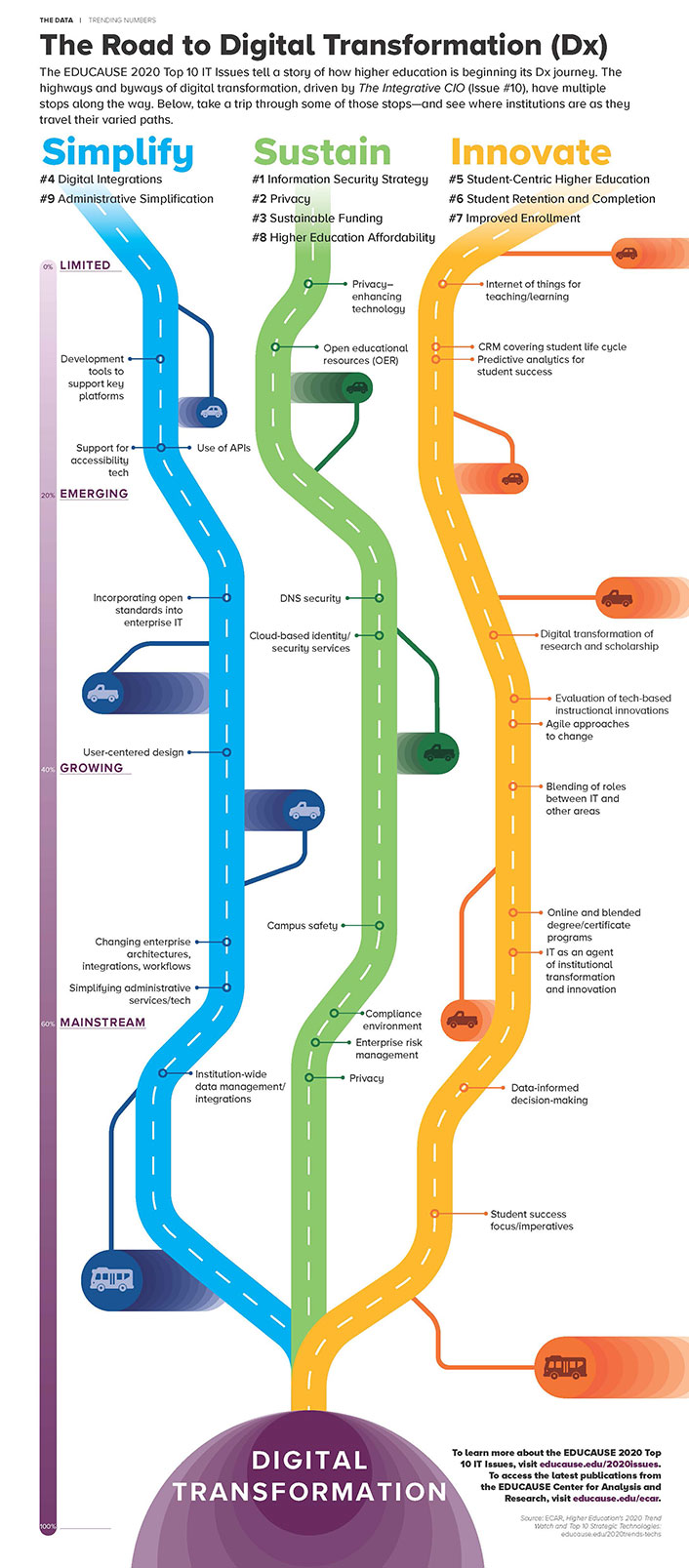 The Road to Digital Transformation (Dx) [infographic]  EDUCAUSE Review