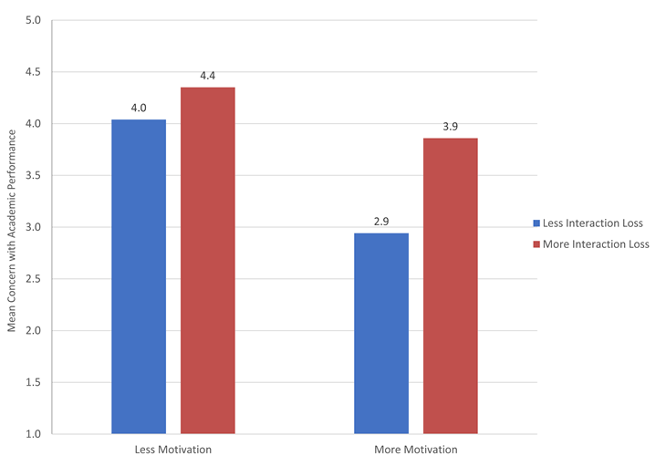 bar graph. y axis is Mean Concern with Academic Performance. Students who had Less Motivation: bar for Less Interaction Loss 4.0; bar for More Interaction Loss 4.4.  Students who had More Motivation: bar for Less Interaction Loss 2.9; bar for More Interaction Loss 3.9. 