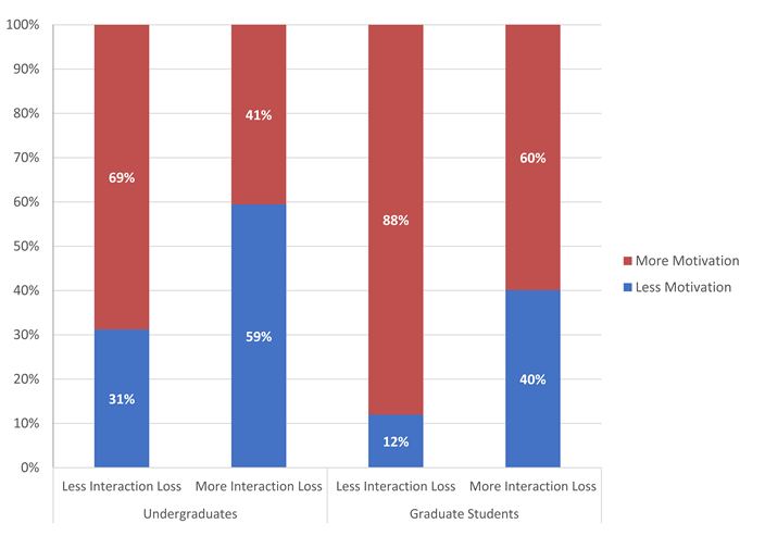 stacked bar graph showing the percentage of students with (M)ore Motivation and (L)ess Motivation in each category. Undergraduates Less Interaction Loss: M 69%, L 31%. Undergraduates More Interaction Loss M 41%, L 59%. Graduate students Less Interaction Loss: M 88%, L 12%. Graduate students More Interaction Loss M 60%, L 40%. 