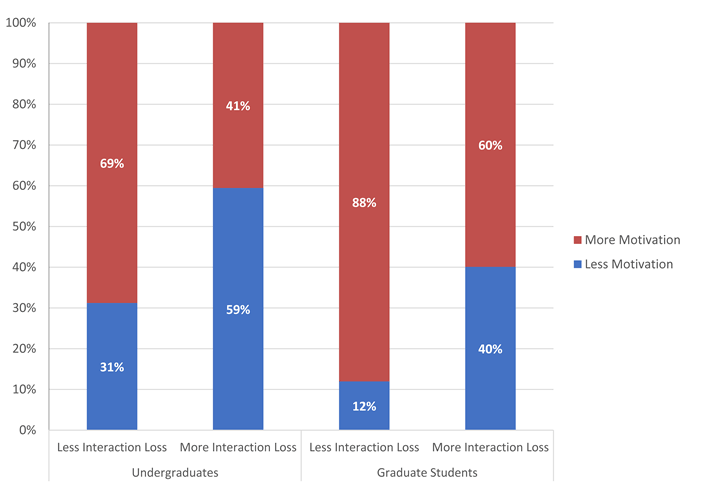 stacked bar graph showing the percentage of students with (M)ore Motivation and (L)ess Motivation in each category. Undergraduates Less Interaction Loss: M 69%, L 31%. Undergraduates More Interaction Loss M 41%, L 59%. Graduate students Less Interaction Loss: M 88%, L 12%. Graduate students More Interaction Loss M 60%, L 40%.