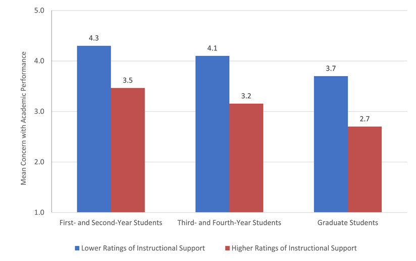 bar graph showing Mean Concern with Academic Performance on a 5.0 scale.  First- and Second-Year Students who gave Lower Ratings of Instructional Support 4.3.   First- and Second-Year Students who gave Higher Ratings of Instructional Support 3.5. Third- and Fourth-Year Students who gave Lower Ratings of Instructional Support 4.1.   Third- and Fourth-Year Students who gave Higher Ratings of Instructional Support 3.2. Graduate Students who gave Lower Ratings of Instructional Support 3.7.   Graduate Students who gave Higher Ratings of Instructional Support 2.7. 