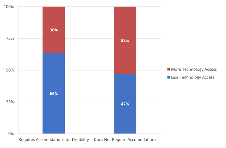 stacked bar graph showing the percentage of students with (M)ore Technology Access and (L)ess Technology Access in each group. Requires Accommodations for Disability: M 36%, L 64%. Does not require accommodations:  M 53%, L 47%.