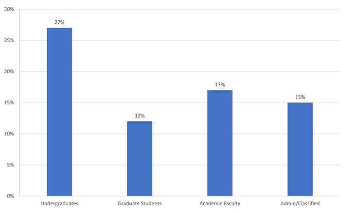 bar graph showing the percentage of students reporting poor or terrible access to reliable internet. Undergraduates 27%; Graduate Students 12%; Academic Faculty 17%; Admin/Classified 15%.