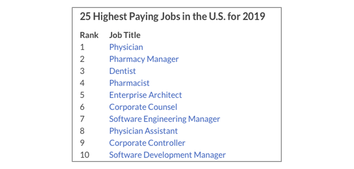 Title: 25 Highest Paying Jobs in the U.S. for 2019. Only the top 10 are in the image. They are in rank order. 1: Physician. 2: Pharmacy Manager. 3: Dentist. 4: Pharmacist. 5: Enterprise Architect. 6: Corporate Counsel. 7: Software Engineering Manager. 8: Physician Assistant. 9: Corporate Controller. 10: Software Development Manager.