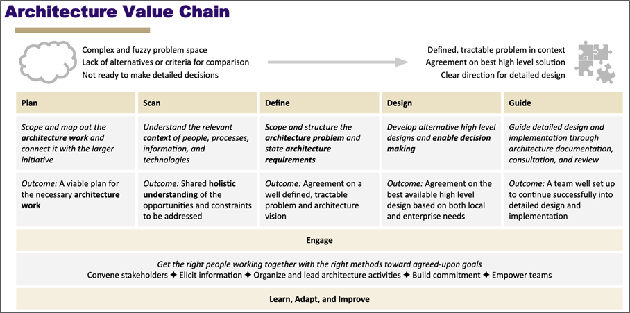 Title: Architecture Value Chain. Complex and fuzzy problem space; Lack of alternatives or criteria for comparison; Not ready to make decisions. Arrow pointing to the right. Defined, tractable problem in context; Agreement on best high level solution; Clear diretion for detailed design. Five categories left to right: Plan - Scope and map out the architecture work and connect it with the larger initiative; Outcome: A viable plan for the necessary architecture work. Scan - Understand the relevant context of people, processes, information and technologies; Outcome: Shared holistic understanding of the opportunities and constraints to be addressed.  Define - Scope and structure the architecture problem and state architecture requirements; Outcome: Agreement on a well defined, tractable problem and architecture vision. Design - Develop alternative high level designs and enable decision making; Outcome: Agreement on the best available high level design based on both local and enterprise needs. Guide - Guide detailed design and implementation through architecture documentation, consultation, and review; Outcome: A team well set up to continue successfully into detailed design and implementation. Next row Engage: Get the right people working together with the right methods toward agreed-upon goals - Convene stakeholders; Elicit information; Organize and lead architecture activities; Build commitment; Empower teams. Last row Learn, Adapt and Improve.