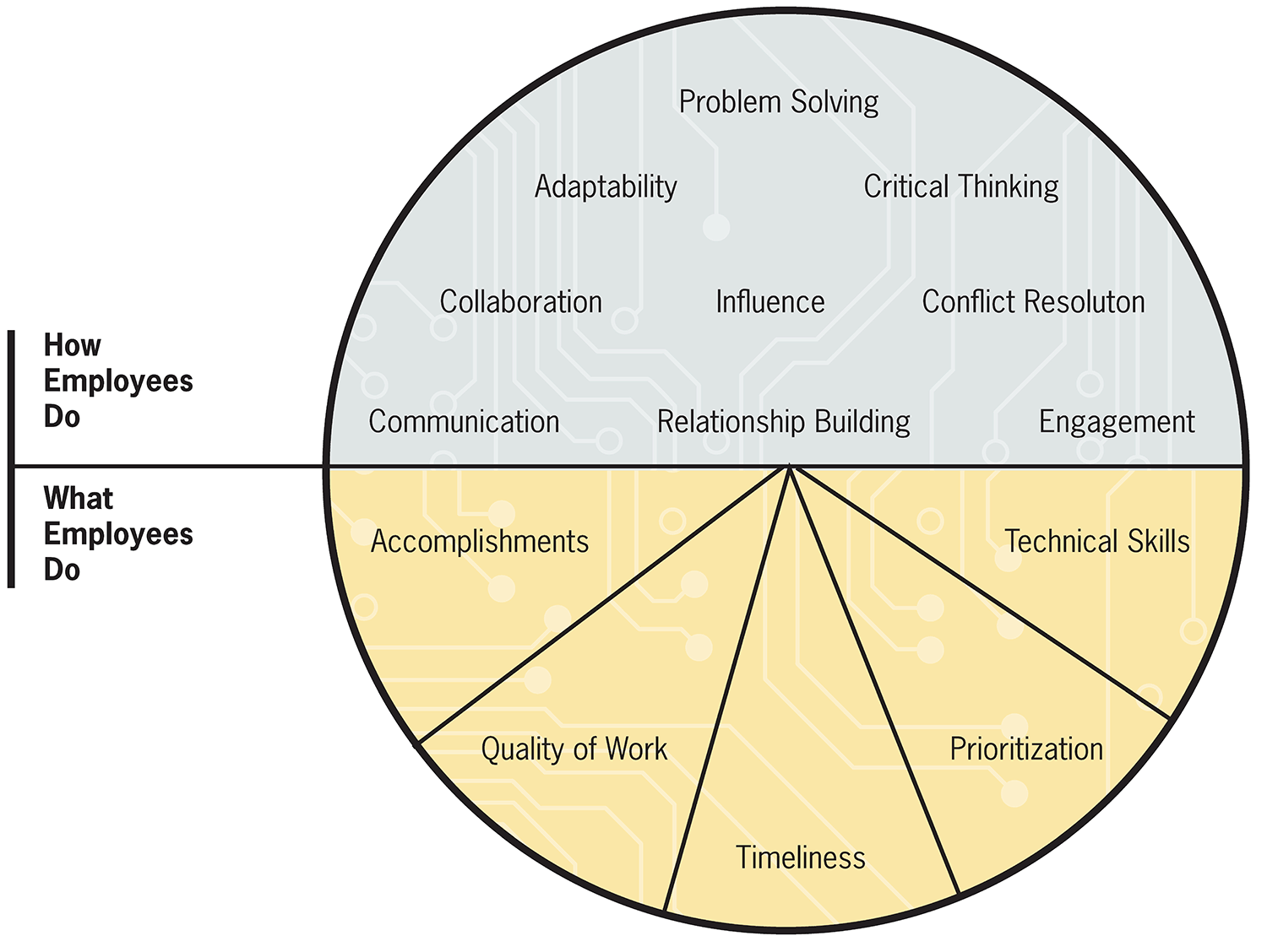 Circle split in half. Top half 'How Employees Do': Problem Solving, Adaptability, Critical Thinking, Collaboration, Influence, Conflict Resolution, Communication, Relationship Building, Engagement. Bottom half equally divided into 5 pie slices: Accomplishments, Quality of Work, Timliness, Prioritization, Technical Skills.