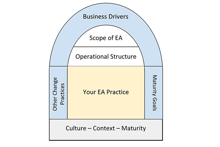 base: Culture - Context - Maturity. Sides: Other Change Practices; Maturity Goals. Between those sides: Your EA Practice. Dome at top: Business Drivers. Within the dome: Scope of EA; Operational Structure.