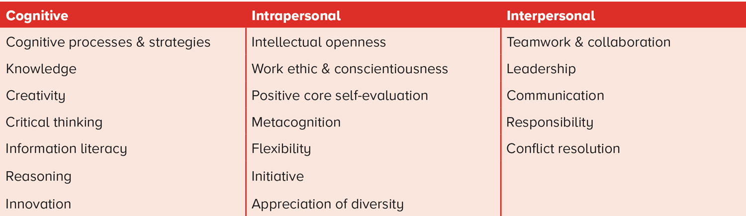 Column 1 | Cognitive: Cognitive processes & strategies; Knowledge; Creativity; Critical thinking; Information literacy; Reasoning; Innovation.  Column 2 | Intrapersonal: Intellectual openness; Work ethic & conscientiousness; Positive core self-evaluation; Metacognition; Flexibility; Initiative; Appreciation of diversity. 	  Column 3 | Interpersonal: Teamwork & collaboration; Leadership; Communication; Responsibility; Conflict resolution.