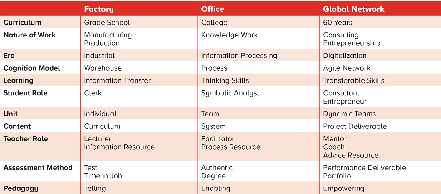 Column headers: (F)actory; (O)ffice; (G)lobal Network  Row 1 | Curriculum: F - Grade School; O - College; G - 60 Years.  Row 2 | Nature of Work: F - Manufacturing, Production; O - Knowledge Work; G - Consulting, Entrepreneurship.  Row 3 | Era: F - Industrial; O - Information Processing; G - Digitalization.  Row 4 | Cognition Model: F -  Warehouse; O - Process; G - Agile Network.  Row 5 | Learning: F - Information Transfer; O - Thinking Skills; G - Transferable Skills.  Row 6 | Student Role: F - Clerk; O - Symbolic Analyst; G - Consultant, Entrepreneur.  Row 7 | Unit: F - Individual; O - Team; G - Dynamic Teams.  Row 8 | Content: F - Curriculum; O - System; G - Project Deliverable.  Row 9 | Teacher Role: F - Lecturer, Information Resource; O - Facilitator, Process Resource; G - Mentor, Coach, Advice Resource.  Row 10 | Assessment Method: F - Test, Time in Job; O - Authentic, Degree; G - Performance Deliverable, Portfolio.  Row 11 | Pedagogy: F - Telling; O - Enabling; G - Empowering.