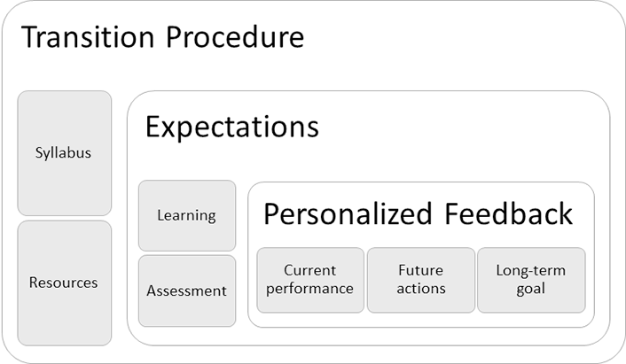 Nested Items. Transition Procedure: Syllabus, Resources, and Expectations. Expectations: Learning, Assessment, and Personalized Feedback.  Personalized Feedback: Current performance, Future actions, Long-term goal. 