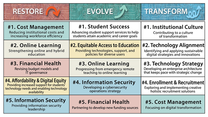 Three columns with 5 items each. Restore: 1. Cost Management - Reducing costs, increasing workforce efficiency; 2. Online Learning - Strengthening online & hybrid education; 3. Financial Health - Revising budget models and IT governance; 4. Affordability, digital equity - Increased support for student tech needs & technology availability; 5. Information Security - Information security leadership.  Evolve: 1. Student Success - Student support services to help students attain academic & career goals; 2. Equitable Access to Education - Providing technologies, support, and policies for diverse users; 3. Online Learning - Progressing from emergency remote teaching to online learning; 4. Information Security - Developing a cybersecurity operations strategy; 5. Financial Health - Developing new funding sources.  Transform: 1. Institutional Culture - Contributing to a culture of transformation; 2. Technology Alignment - Applying digital strategies and innovations; 3. Technology Strategy - Enterprise architecture keeps pace with strategic change; 4. Enrollment & Recruitment - Implementing creative holistic recruitment solutions; 5. Cost Management - Focusing on digital transformation.