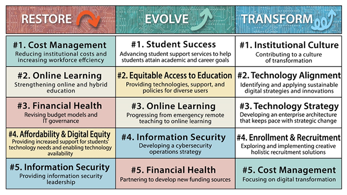 Top It Issues 21 Emerging From The Pandemic Educause Top It Issues 21 Emerging From The Pandemic Educause