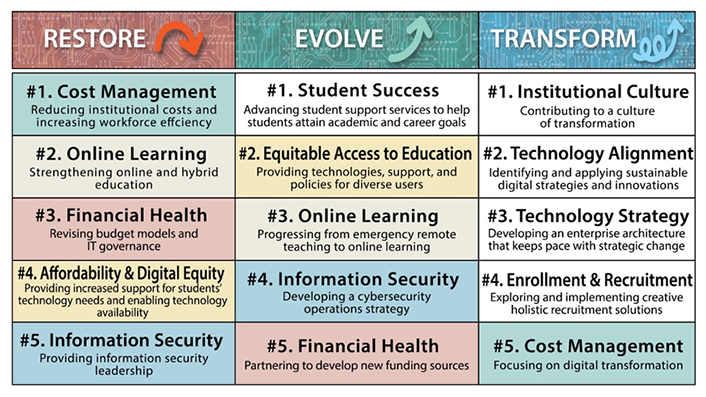 Top It Issues 21 Emerging From The Pandemic Educause