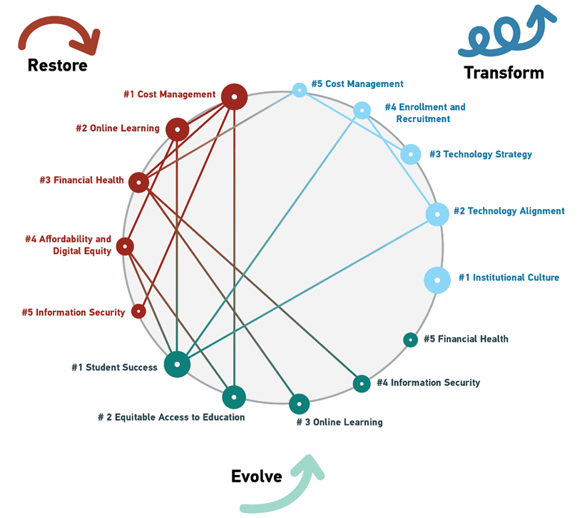 Top It Issues 21 Emerging From The Pandemic Educause