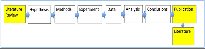 Boxes connected with arrows leading from one to the next: Literature Review; Hypothesis; Methods; Experiment; Data; Analysis; Conclusions; Publication; Literature.