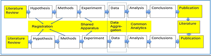 2 rows with the same boxes connected with arrows leading from one to the next: Literature Review; Hypothesis; Methods; Experiment; Data; Analysis; Conclusions; Publication. Both rows point into the same final box: Literature. Between the two rows is a third row. Both Hypothesis and Methods boxes point to the central Registration area. Both Experiment boxes point to the Shared Apparatus area. Both Data boxes are linked by a Data Aggregation area. The two Analysis boxes have a Common Analysis area between them.