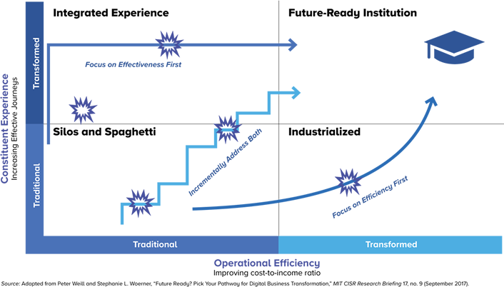 Schematic illustrating pathways to a future-ready institution