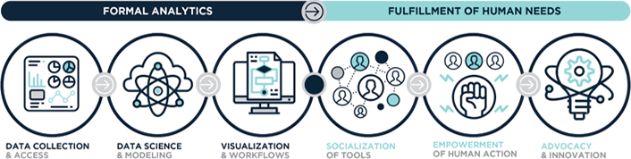 Schematic illustrating the lifecycle of sustainable analytics from formal analytics to the fulfillment of human needs: Data Collection to Data Science to Visualization to Socialization to Empowerment to Advocacy