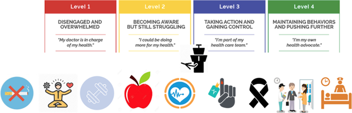 Schematic illustrating a portfolio-driven approach to patient-care optimization: Level 1 | Disengaged and overwhelmed to Level 2 | Becoming aware but still struggling to Level 3 | Taking action and gaining control to Level 4 | Maintaining behaviors and pushing further