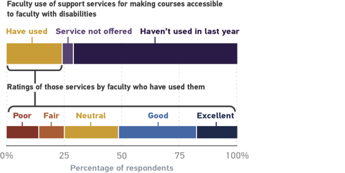 Graph illustrating faculty use and ratings of support services for making teaching courses accessible for faculty with disabilities