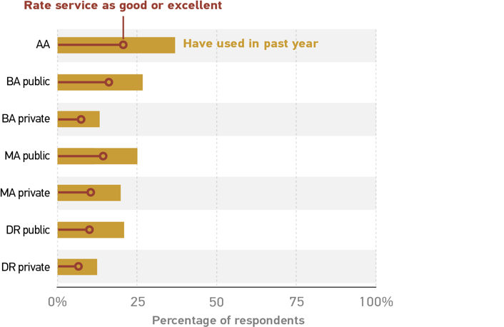 Graph illustrating faculty use and positive ratings of support services for making teaching courses accessible for faculty with disabilities, by Carnegie class