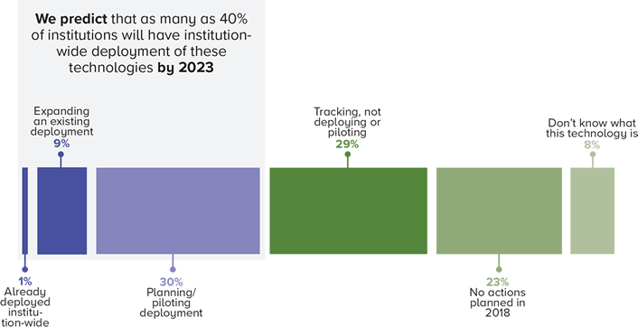 Chart illustrating breadth of institutional augmented and virtual reality technology deployment