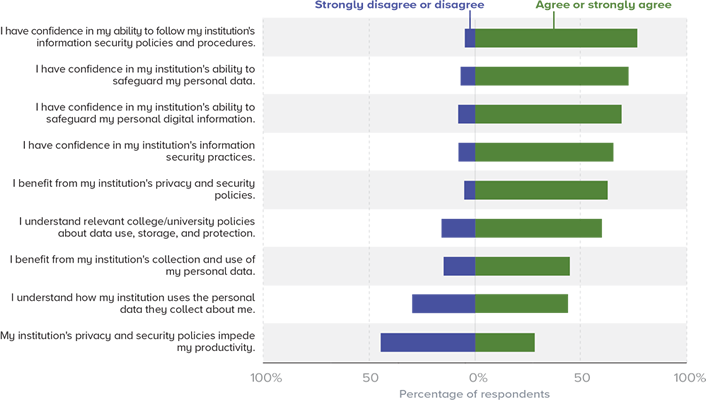 Graph illustrating students' perspectives on institutional data policies, collection, and use