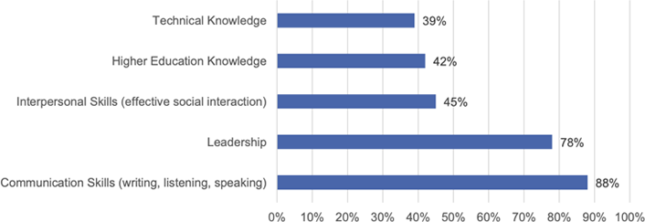 graph illustrating five most important skills for CIOs