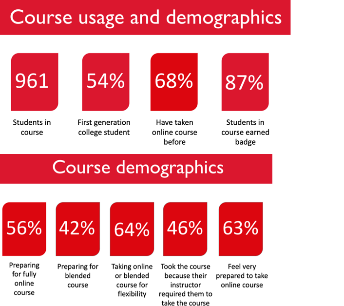 course usage and demographics data