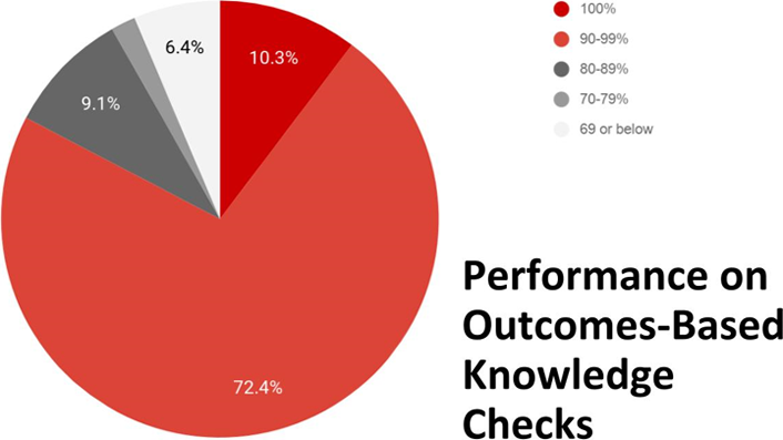 pie chart illustrating students' performance on outcomes-based knowledge checks