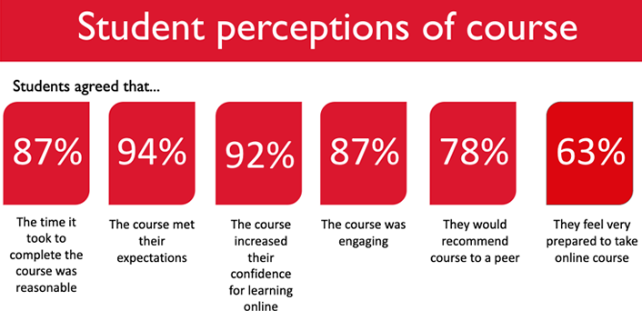 student perceptions of course