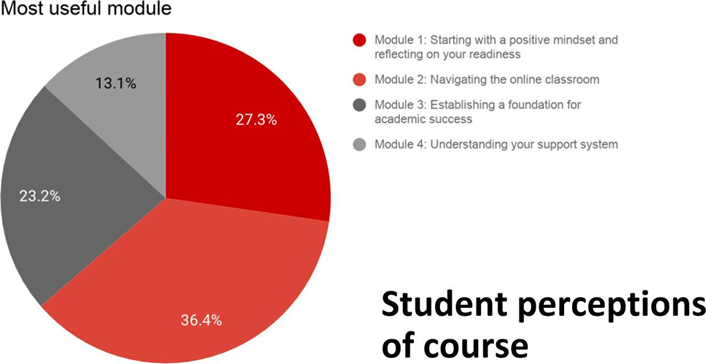 pie chart illustrating student perceptions of course