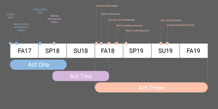 Development timeline of the Moral Moments Project