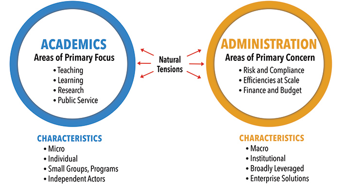 Two circles with "Natural Tensions" between them.  Blue circle: Academics. Areas of Primary Focus: Teaching; Learning; Research; Public Service. Characteristics: Micro; Individual; Small groups, programs; Independent actors.  Yellow circle: Administration. Areas of Primary Concern: Risk and Compliance; Efficiencies at scale; Finance and budget. Characteristics: Macro; Institutional; Broadly leveraged; Enterprise solutions.
