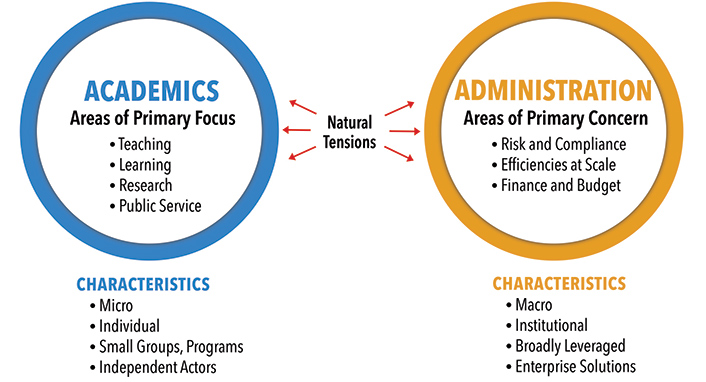 Two circles with "Natural Tensions" between them. Blue circle: Academics. Areas of Primary Focus: Teaching; Learning; Research; Public Service. Characteristics: Micro; Individual; Small groups, programs; Independent actors. Yellow circle: Administration. Areas of Primary Concern: Risk and Compliance; Efficiencies at scale; Finance and budget. Characteristics: Macro; Institutional; Broadly leveraged; Enterprise solutions.