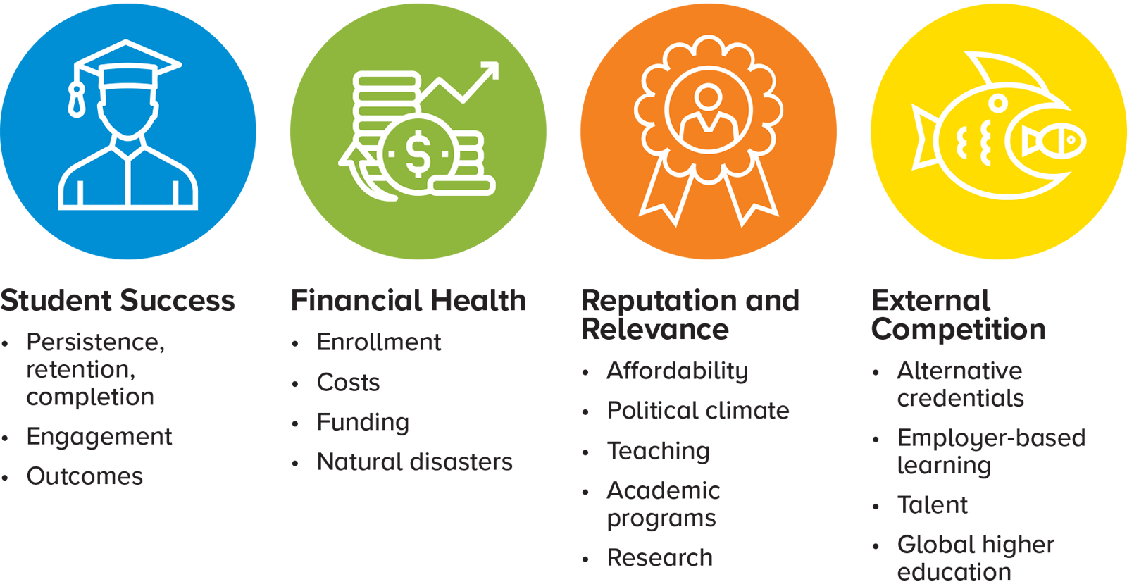 Student Success
• Persistence,
retention,
completion
• Engagement
• Outcomes
Financial Health
• Enrollment
• Costs
• Funding
• Natural disasters
Reputation and
Relevance
• Affordability
• Political climate
• Teaching
• Academic
programs
• Research
External
Competition
• Alternative
credentials
• Employer-based
learning
• Talent
• Global higher
education