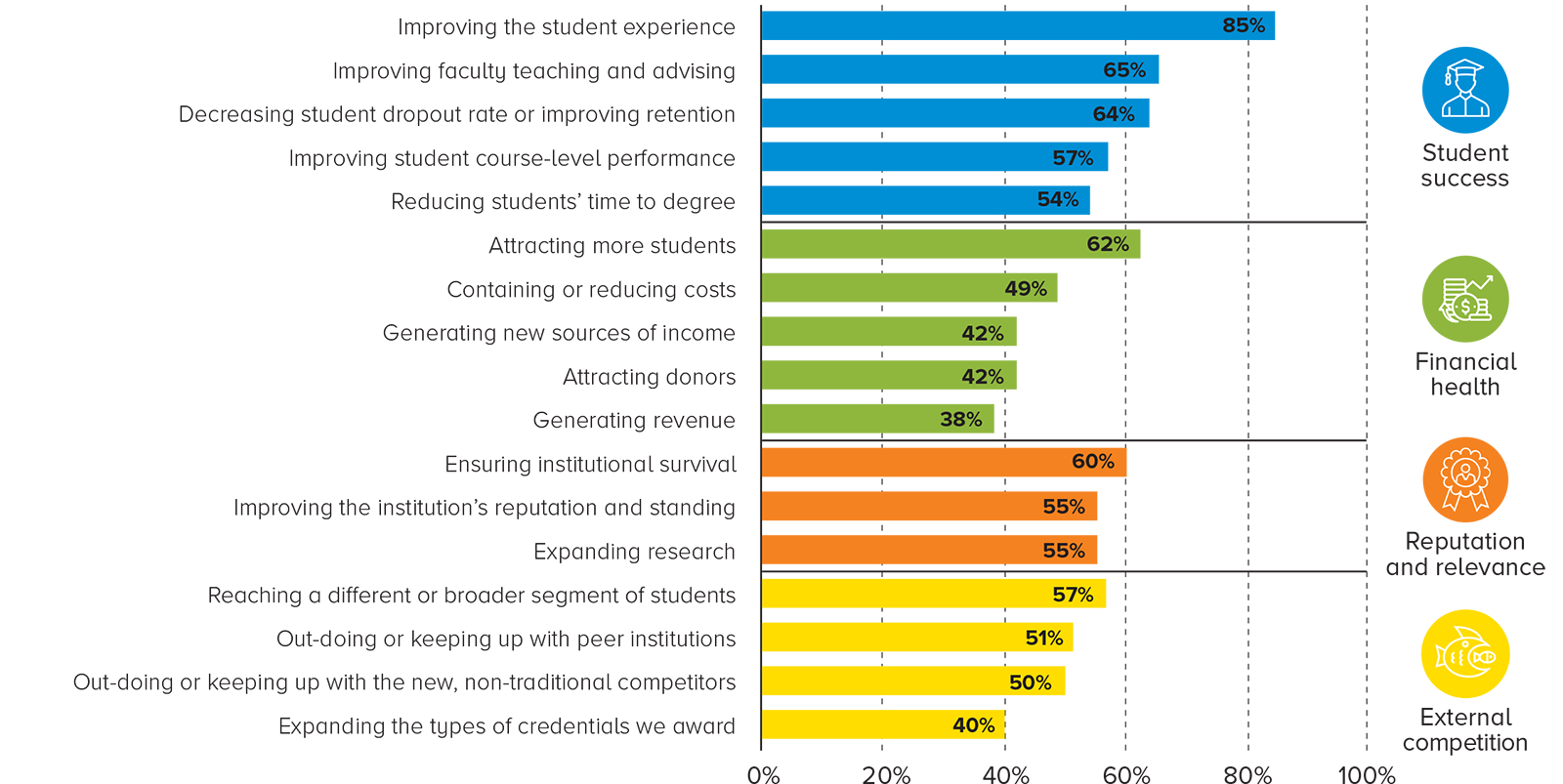 Student
success
Improving the student experience 85%
Improving faculty teaching and advising 65%
Decreasing student dropout rate or improving retention 64%
Improving student course-level performance 57%
Reducing students’ time to degree 54%
Financial
health
Attracting more students 62%
Containing or reducing costs 49%
Generating new sources of income 42%
Attracting donors 42%
Generating revenue 38%
Reputation
and relevance
Ensuring institutional survival 60%
Improving the institution’s reputation and standing 55%
Expanding research 55%
External
competition
Reaching a different or broader segment of students 57%
Out-doing or keeping up with peer institutions 51%
Out-doing or keeping up with the new, non-traditional competitors 50%
Expanding the types of credentials we award 40%