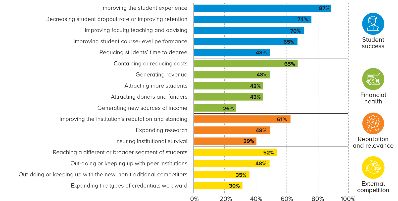 Student
success
Improving the student experience87%
Decreasing student dropout rate or improving retention74%
Improving faculty teaching and advising70%
Improving student course-level performance65%
Reducing students’ time to degree48%
Financial
health
Containing or reducing costs65%
Generating revenue48%
Attracting more students43%
Attracting donors and funders43%
Generating new sources of income26%
Reputation
and relevance
Improving the institution’s reputation and standing61%
Expanding research48%
Ensuring institutional survival39%
External
competition
Reaching a different or broader segment of students52%
Out-doing or keeping up with peer institutions48%
Out-doing or keeping up with the new, non-traditional competitors35%
Expanding the types of credentials we award30%