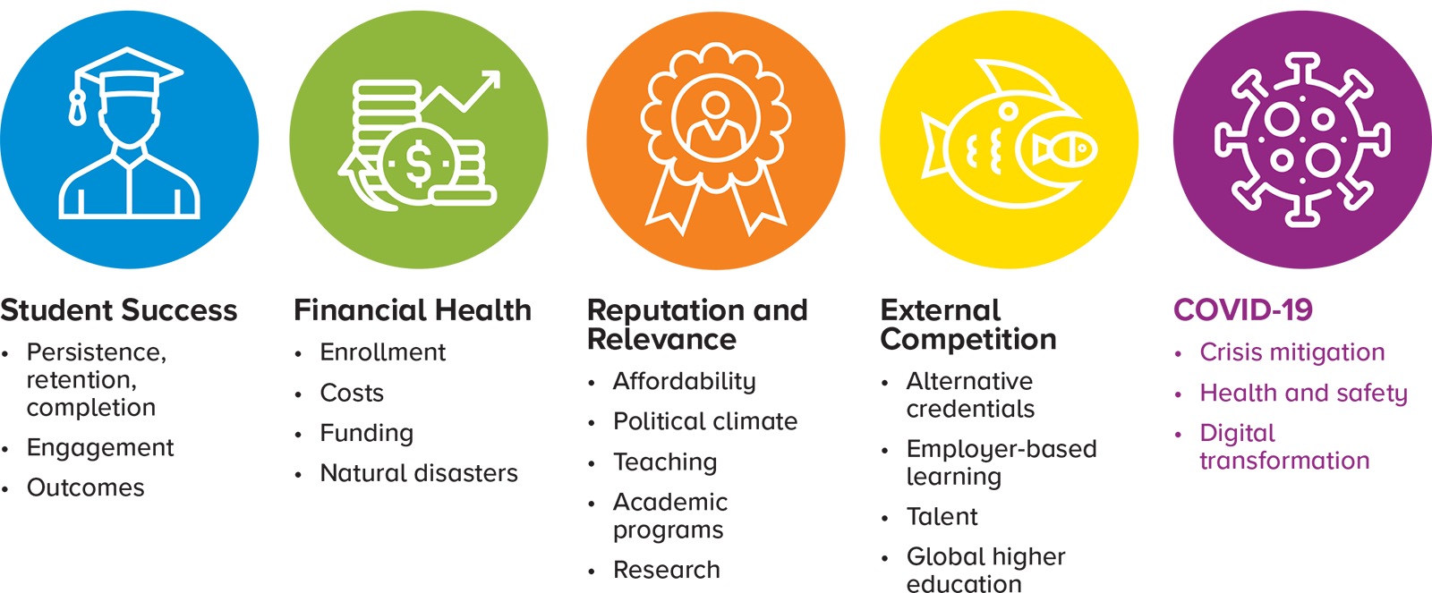 Student Success
• Persistence,
retention,
completion
• Engagement
• Outcomes
Financial Health
• Enrollment
• Costs
• Funding
• Natural disasters
Reputation and
Relevance
• Affordability
• Political climate
• Teaching
• Academic
programs
• Research
External
Competition
• Alternative
credentials
• Employer-based
learning
• Talent
• Global higher
education
COVID-19
• Crisis mitigation
• Health and safety
• Digital
transformation