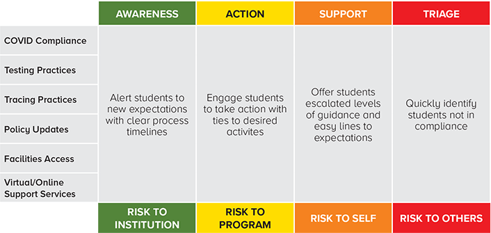 Four levels of response for COVID Compliance, Testing Practices, Tracing Practices, Policy Updates, Facilities Access, and Virtual/Online Support Services. Green: Awareness-Risk to Institution: Alert students to new expectations with clear process timelines. Yellow: Action-Risk to Program: Engage students to take action with ties to desired activities. Orange: Support-Risk to Self: Offer students escalated levels of guidance and easy lines to expecations. Red: Triage-Risk to Others: Quickly identify students not in compliance.
