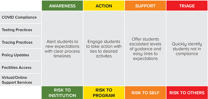 Four levels of response for COVID Compliance, Testing Practices, Tracing Practices, Policy Updates, Facilities Access, and Virtual/Online Support Services. Green: Awareness-Risk to Institution: Alert students to new expectations with clear process timelines. Yellow: Action-Risk to Program: Engage students to take action with ties to desired activities. Orange: Support-Risk to Self: Offer students escalated levels of guidance and easy lines to expecations. Red: Triage-Risk to Others: Quickly identify students not in compliance.