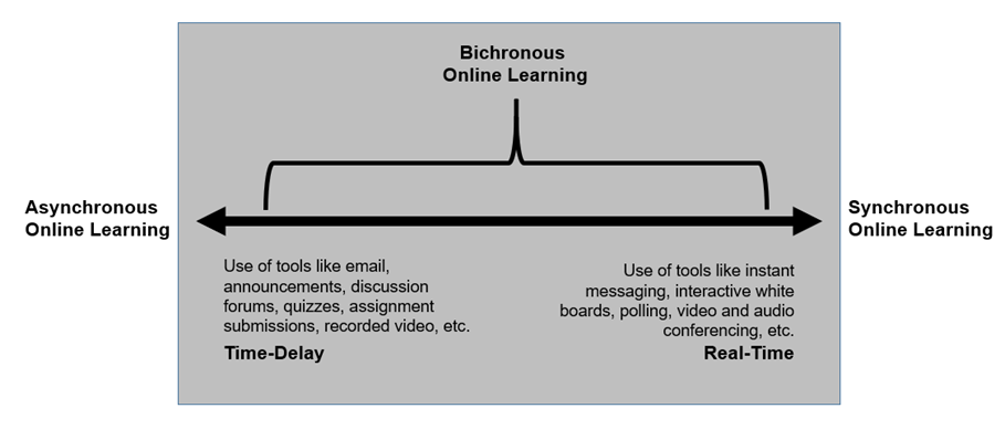 Bichronous Online Learning: Blending Asynchronous And Synchronous ...