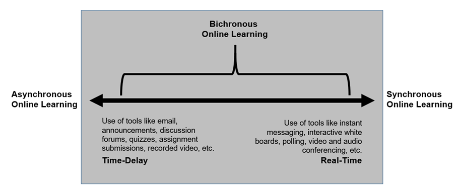 Line with an arrow at each end. Line label: Bichronous Online Learning. Left Arrow: Asynchronous Online Learning: Use of tools like email, announcements, discussion forums, quizzes, assignment submissions, recorded video, etc. | Time-Delay.  Right Arrow: Synchronous Online Learning: Use of tools like instant messaging, interactive white boards, polling, video and audio conferencing, etc. | Real-Time