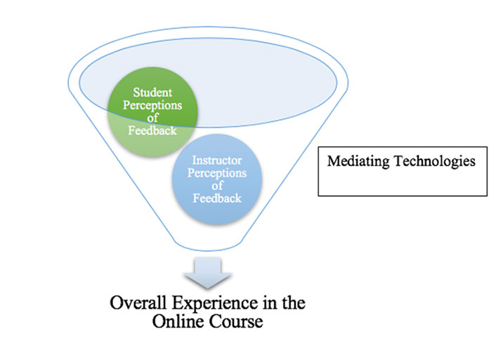 Funnel labelled 'Mediating Technologies'. Inside funnel: Student Perceptions of Feedback; Instructor Perceptions of Feedback.  Arrow out the bottom: Overall Experience in the Online Course.