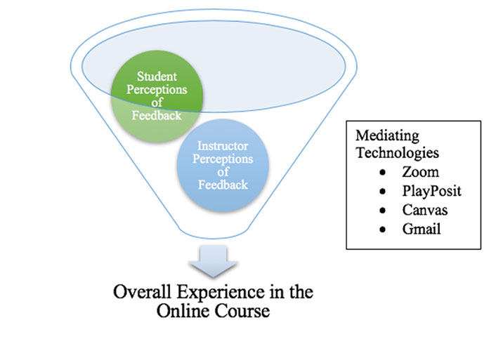 Funnel labelled 'Mediating Technologies: Zoom, PlayPosit, Canvas, Gmail'. Inside funnel: Student Perceptions of Feedback; Instructor Perceptions of Feedback.  Arrow out the bottom: Overall Experience in the Online Course.