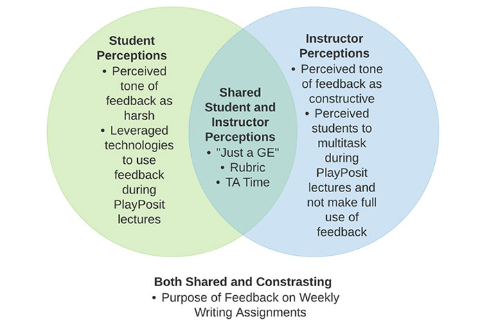 Venn diagram: Both Shared and Contrasting; Purpose of Feedback on Weekly Writing Assignments.  Student Perceptions: Perceived tone of feedback as harsh; Leveraged technologies to use feedback during PlayPosit lectures. Instructor Perceptions: Perceived tone of feedback as constructive; Perceived students to multitask during PlayPosit lectures and not make full use of feedback.  Shared Student and Instructor Perceptions: 'Just a GE'; Rubric; TA Time.