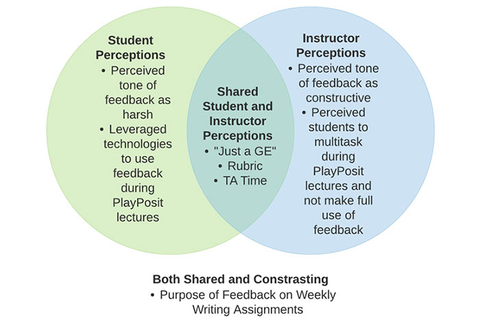 Venn diagram: Both Shared and Contrasting; Purpose of Feedback on Weekly Writing Assignments. Student Perceptions: Perceived tone of feedback as harsh; Leveraged technologies to use feedback during PlayPosit lectures. Instructor Perceptions: Perceived tone of feedback as constructive; Perceived students to multitask during PlayPosit lectures and not make full use of feedback. Shared Student and Instructor Perceptions: 'Just a GE'; Rubric; TA Time.